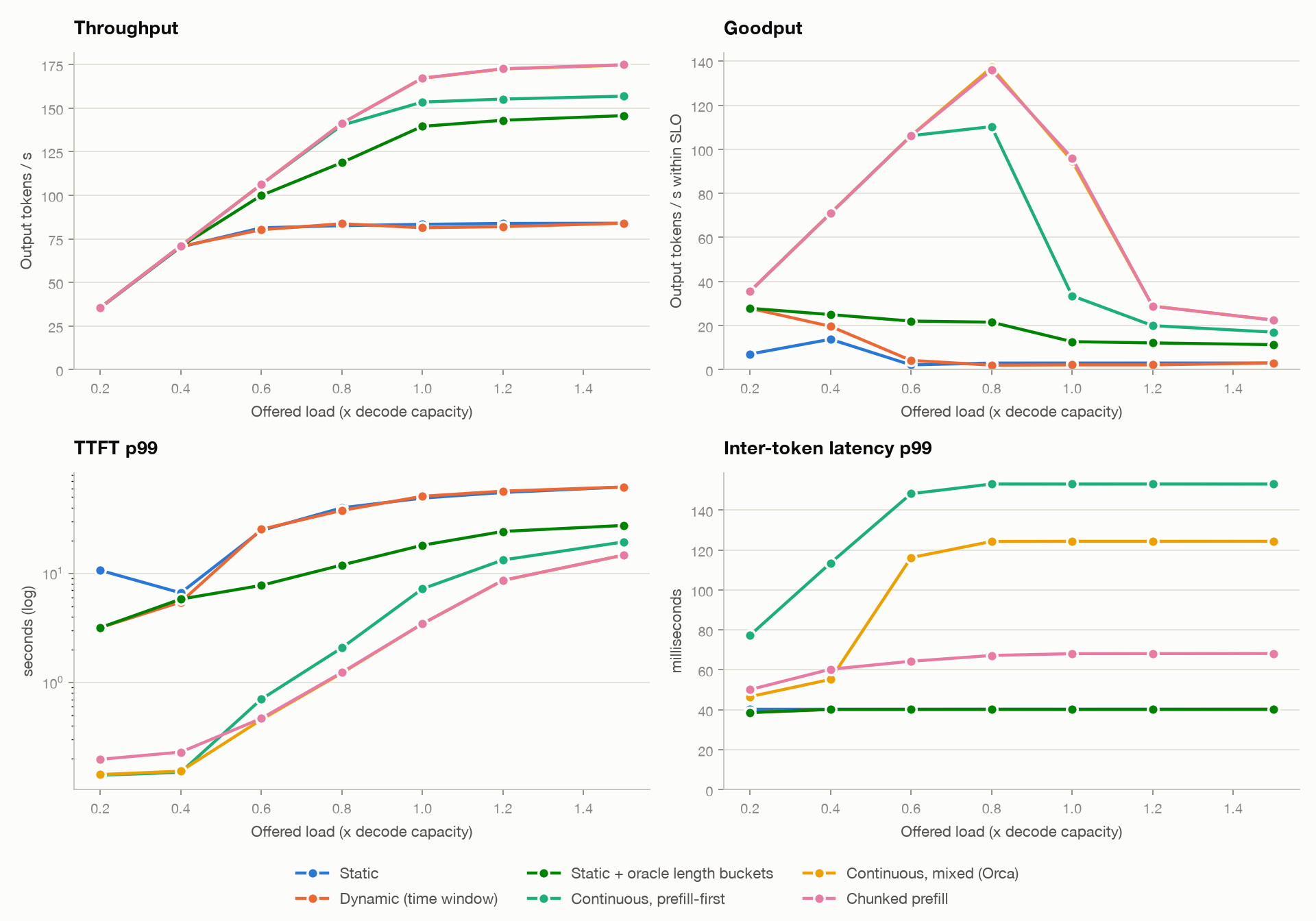 Simulated sweep over offered load. Static and dynamic throughput flatten near 84 tok/s from load 0.6, continuous and chunked keep rising to 157 and 175 tok/s, and prefill-first has the highest inter-token latency p99.