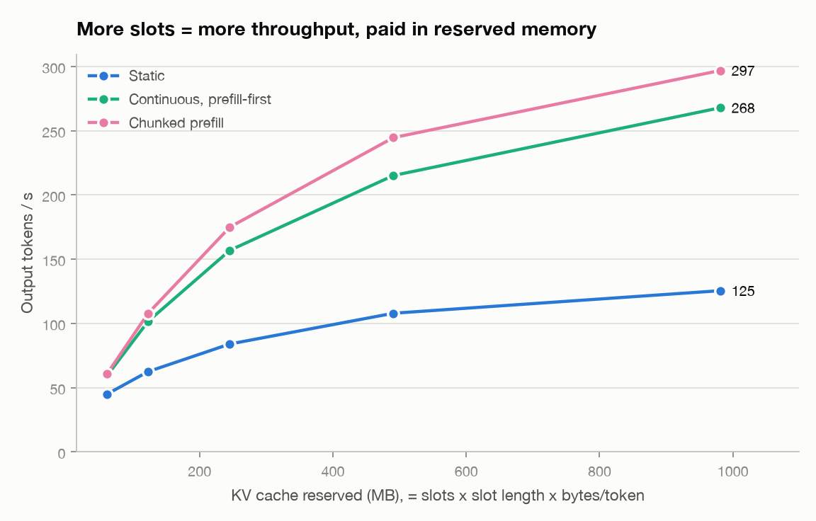 Simulated throughput against reserved KV cache in MB for static, continuous and chunked batching. Chunked rises from 61 tok/s at 61 MB to 297 tok/s at 981 MB, and the reservation grows linearly with slots.