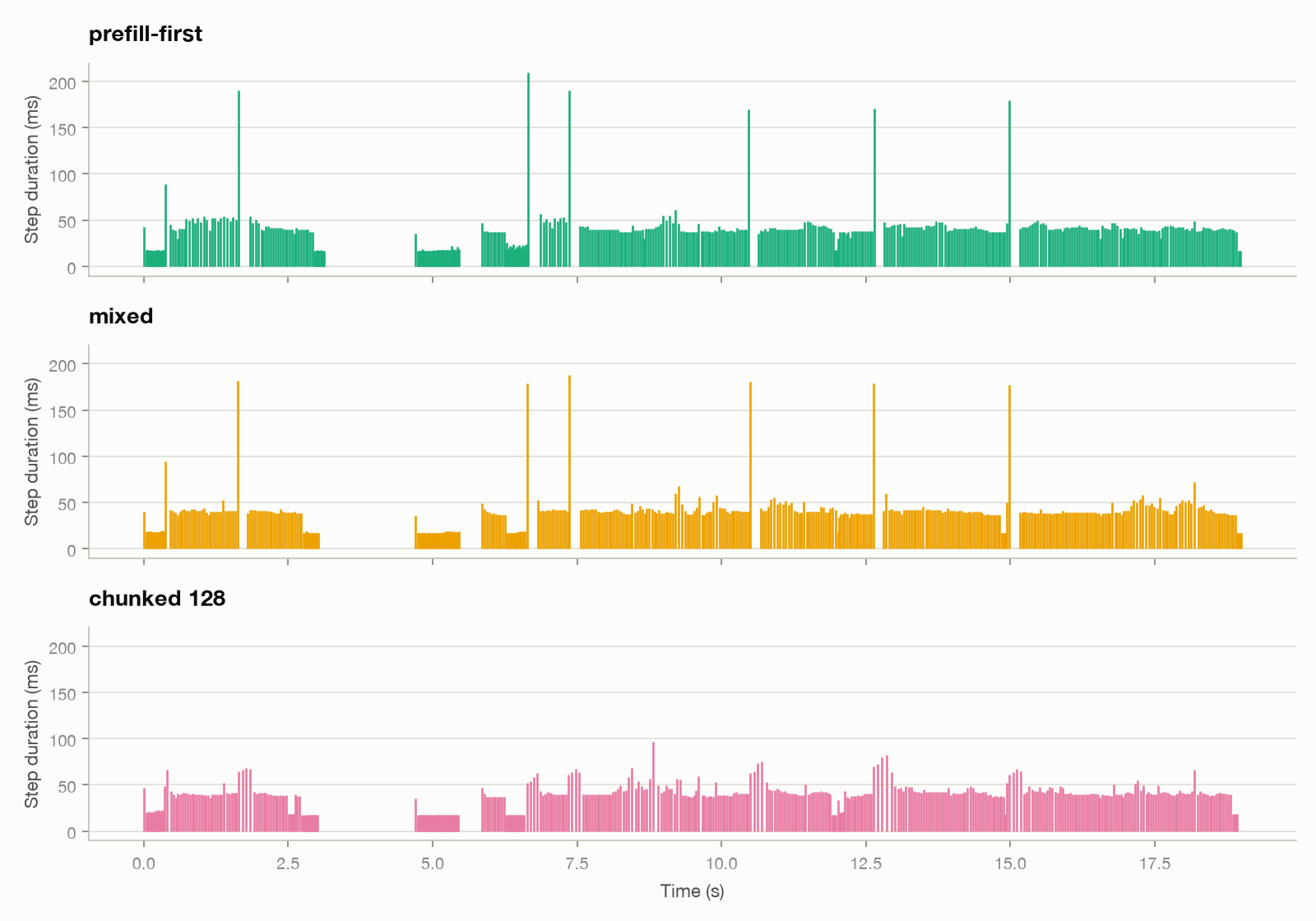 Step duration over time for three policies. Prefill-first and mixed show spikes of 170 to 210 ms whenever a long prompt is admitted, while chunked prefill with budget 128 stays below about 100 ms.