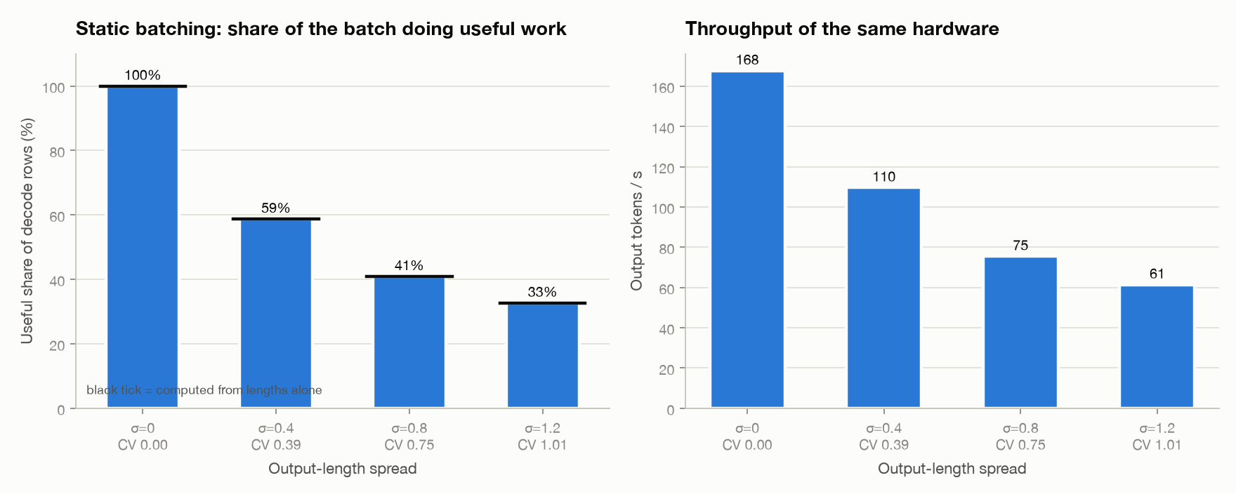 Static batching: the useful share of decode rows falls from 100% to 33% as output-length CV rises from 0 to 1.01, matching the value computed from lengths alone, and throughput falls from 168 to 61 tok/s.