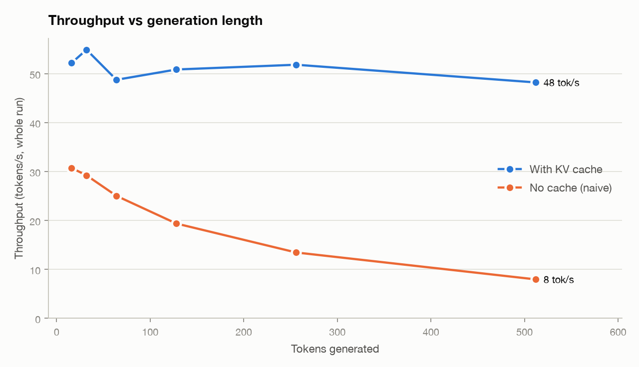 Throughput vs generation length: with the KV cache throughput stays flat near 50 tok/s, while the naive loop falls from 31 to 8 tok/s by 512 tokens