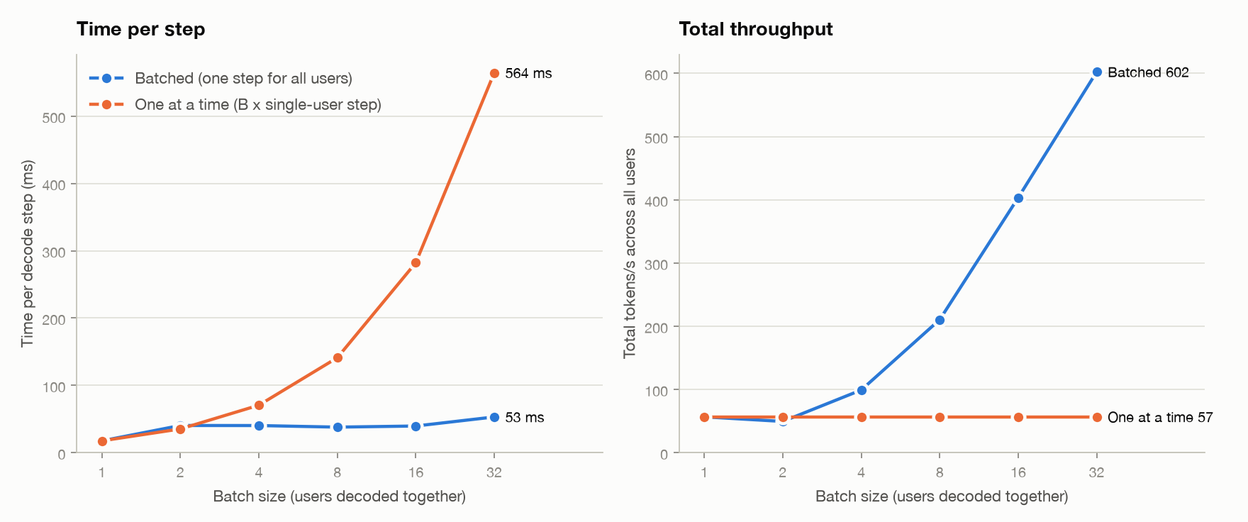 Batching: a batched decode step stays near 40 ms up to 16 users and 53 ms at 32, versus 564 ms decoding 32 users one at a time; total throughput rises to 602 tok/s against a flat 57